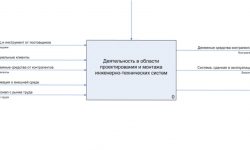 Описание бизнес-процессов IDEF0.