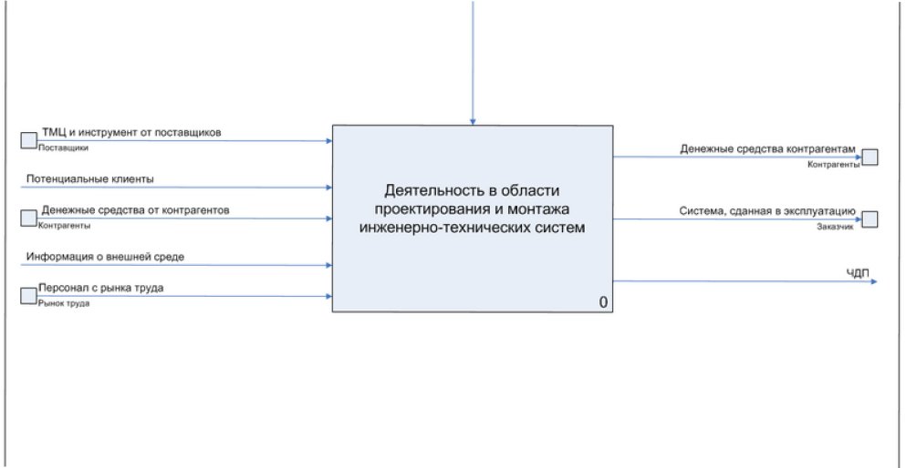 Описание бизнес-процессов IDEF0.